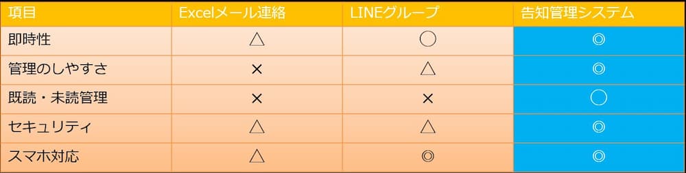 【導入メリット比較】Excel・LINEとの違い