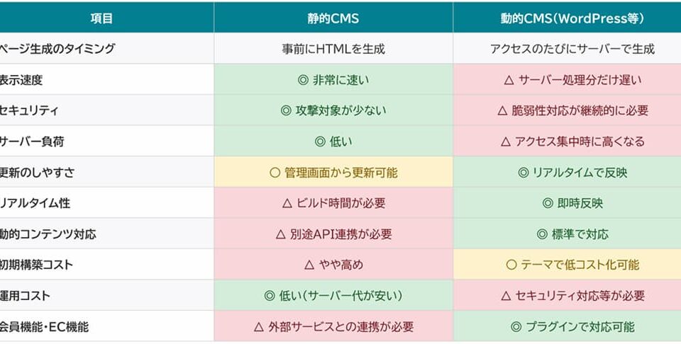 静的CMS vs 動的CMS（WordPress等）比較