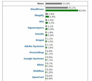 WordPress シェア 出典：Usage statistics of content management systems｜ W3 Techs