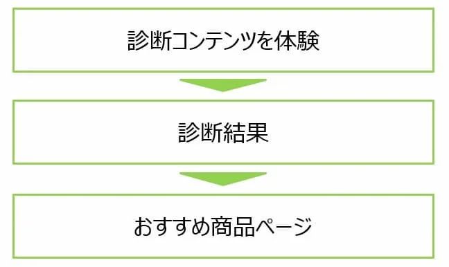 診断コンテンツ画面遷移1