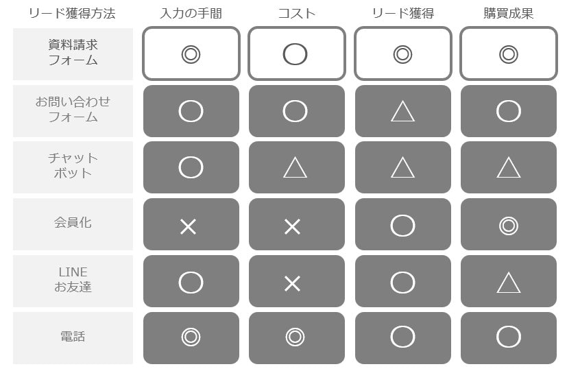 Webでできる リード獲得の種類