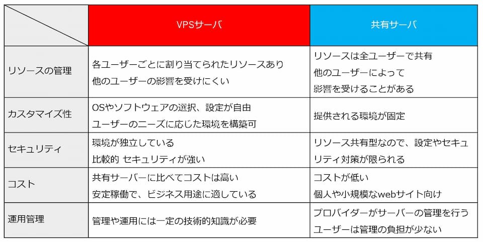 VPSサーバと共有サーバ