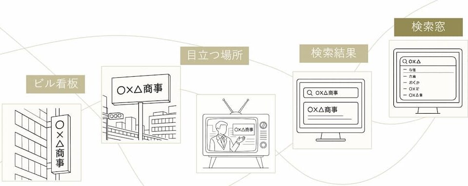 new seo プロモーション 看板は、検索窓に立てる時代。