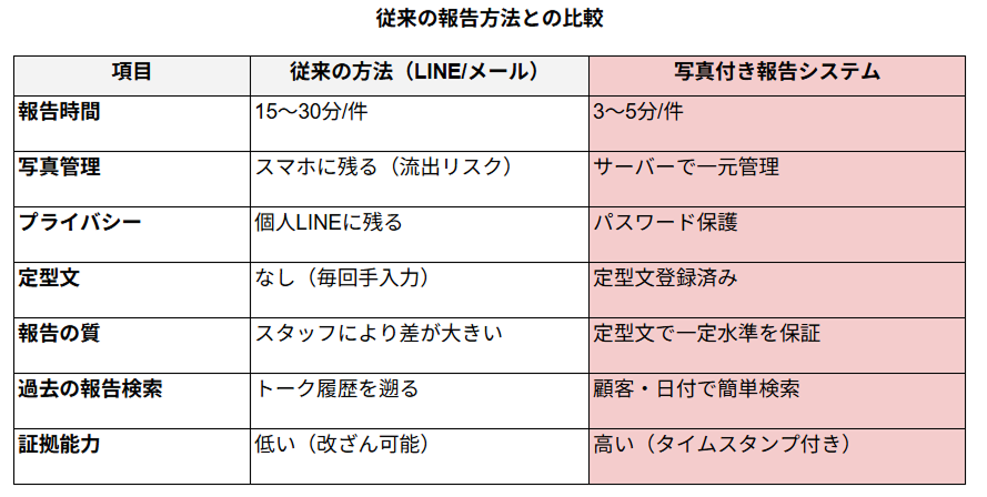 従来の報告方法との比較