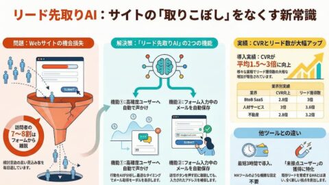 リード先取りAI｜フォーム離脱を防ぎ、CV率を最大3倍にする行動検知システム