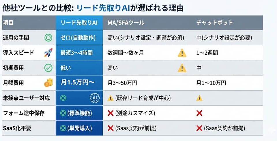 リード先取りAI 比較表